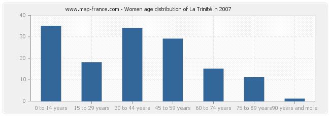 Women age distribution of La Trinité in 2007